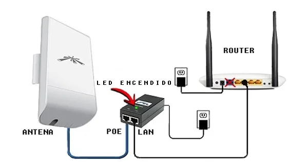 Conexión de cables PoE